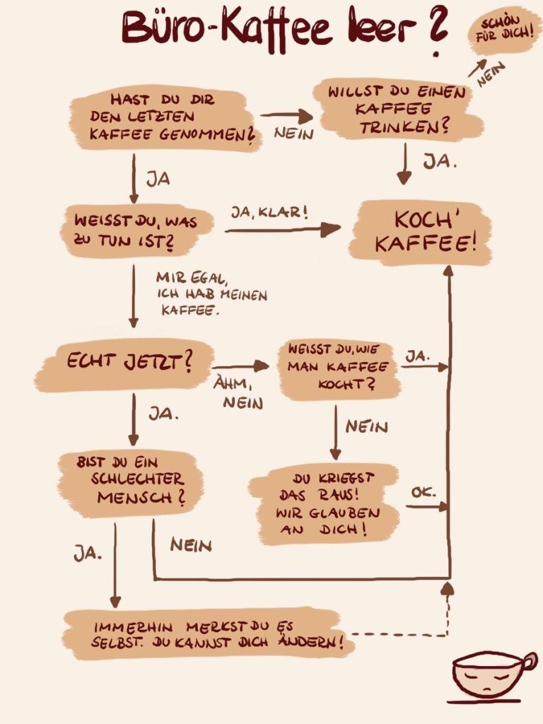 Flussdiagramm Flussdiagramm