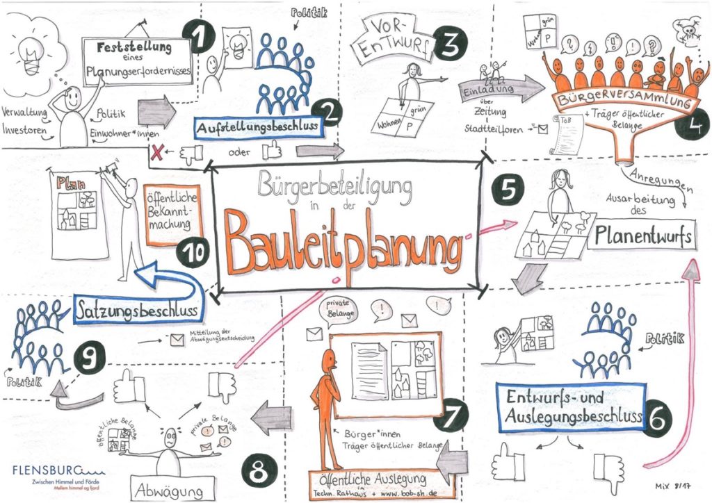 Wie funktioniert Bürgerbeteiligung in der Bauleitplanung? Wie funktioniert Bürgerbeteiligung in der Bauleitplanung?