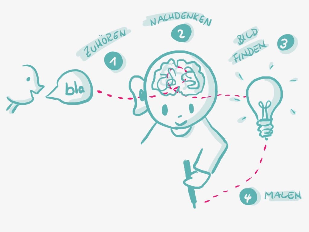 Was passiert beim Visualisieren? Was passiert beim Visualisieren?